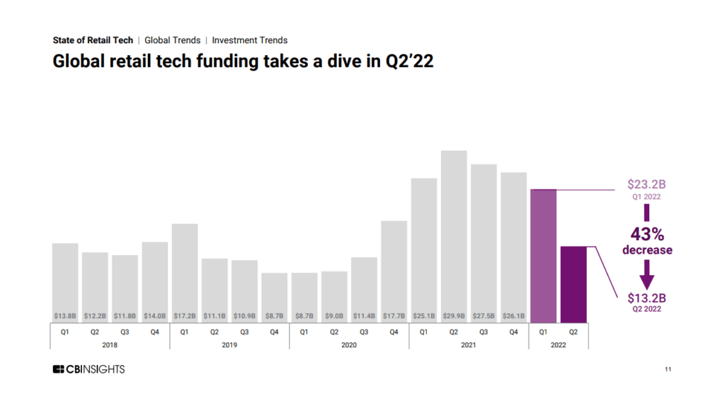 Global retail tech funding takes a dive in Q2'22