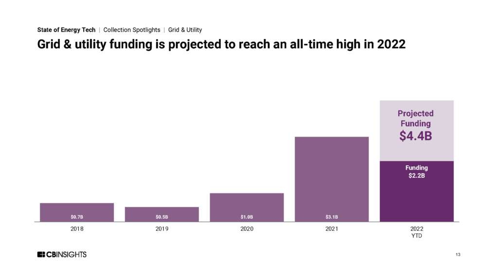 Grid and utility tech annual funding chart. The chart contains the amount of funding raised by startups in the space so far in 2022 ($2.2B) as well as a projected funding amount for year-end 2022 ($4.4B). Notably, this amount surpasses 2021's total ($3.1B).