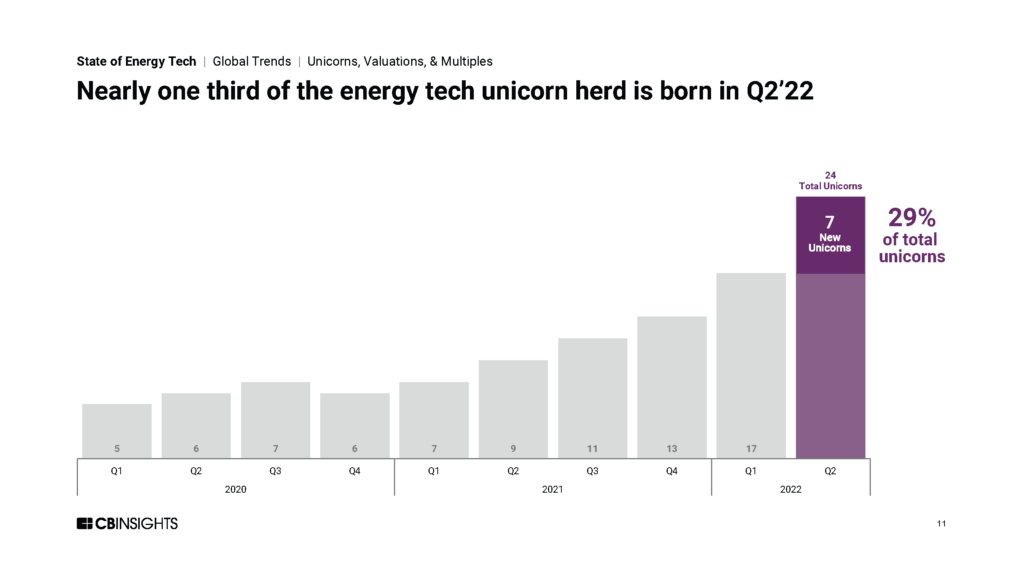 Energy tech unicorn count chart. This chart depicts that 7 new unicorns were born in Q2'22, which is equivalent to nearly one third of the new total unicorn count (24).