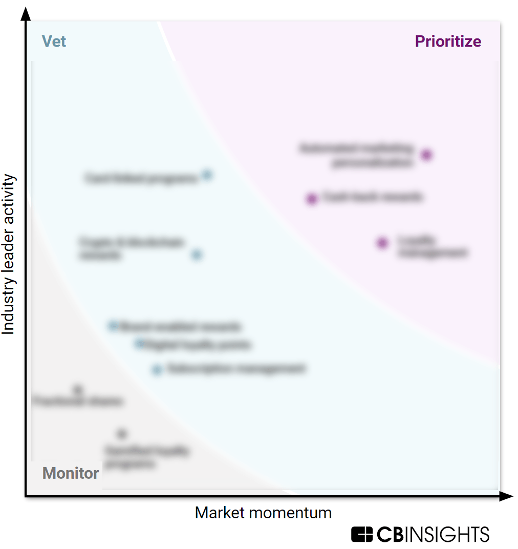 10 technologies that strengthen customer loyalty and retention — and ...