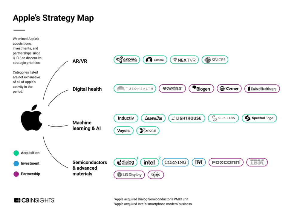 Apple's strategy map