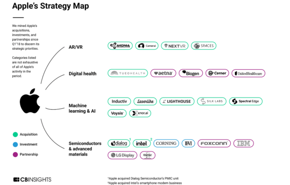 What Business Strategy Does Apple Use