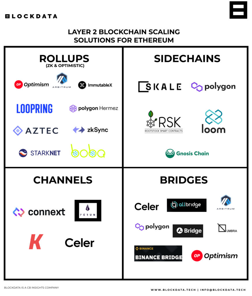 What are Layer 2 blockchain scaling solutions? CB Insights Research