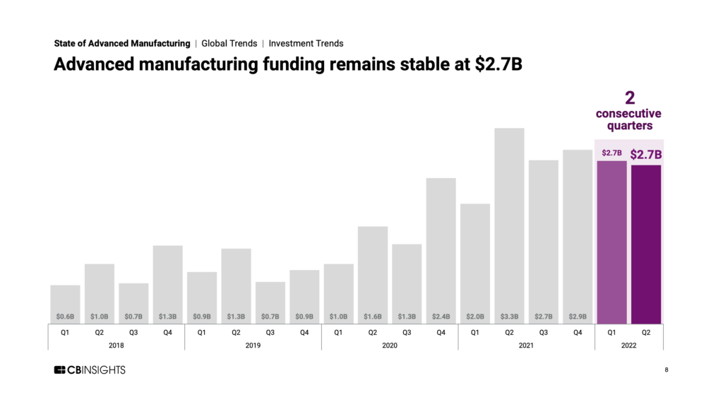 Advanced manufacturing tech funding has held steady at $2.7B for 2 straight quarters