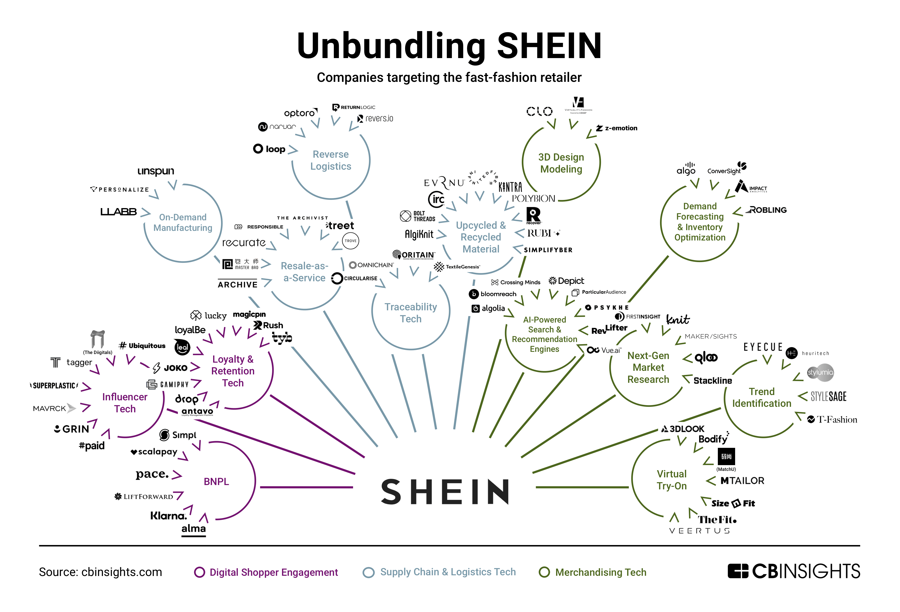 Unbundling SHEIN: How fast fashion is being disrupted - CB Insights Research