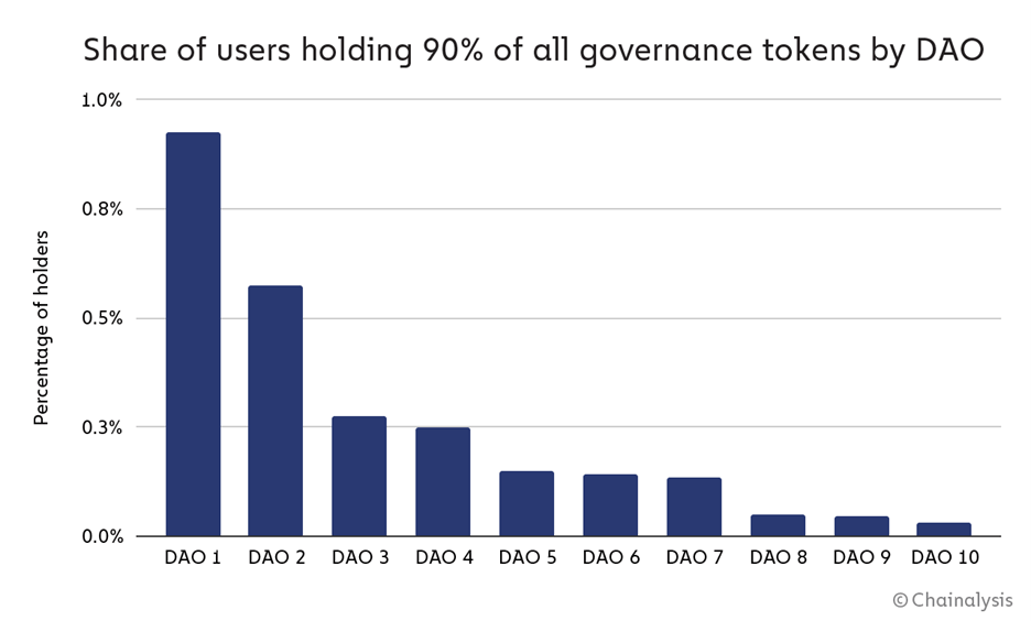 A bar graph displaying share of users holding 90% of all governance tokens by DAO