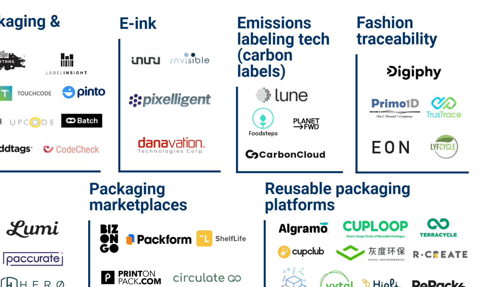 102 companies innovating connected packaging and labeling across the