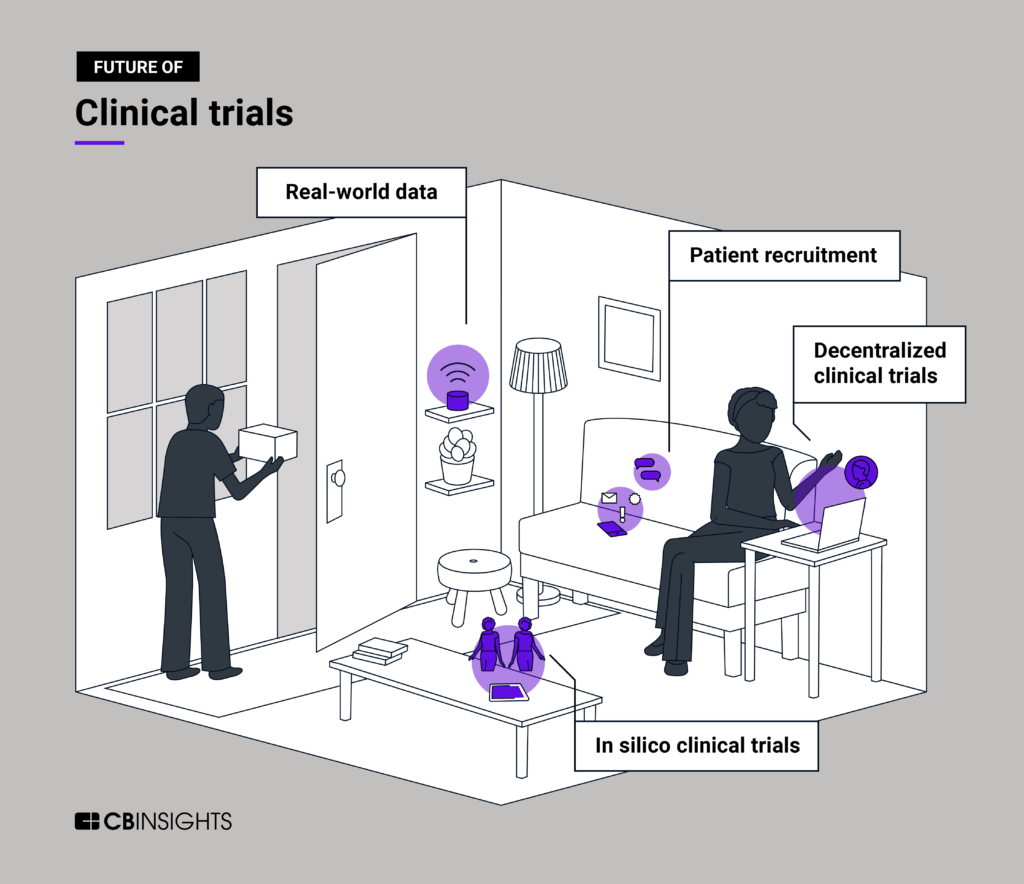 4 key technologies enabling the future of clinical trials