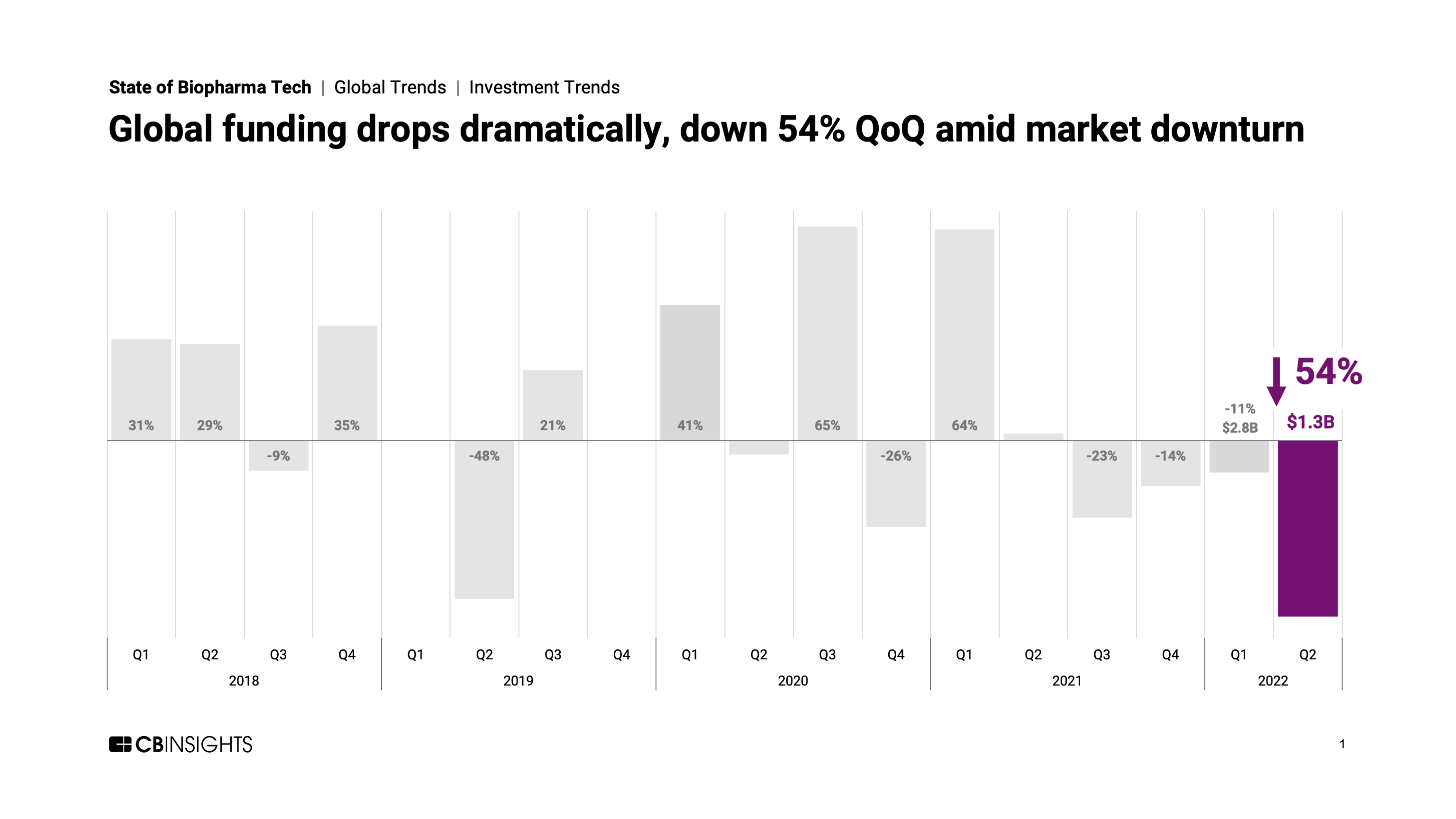 State Of Biopharma Tech Q2'22 Report - CB Insights Research