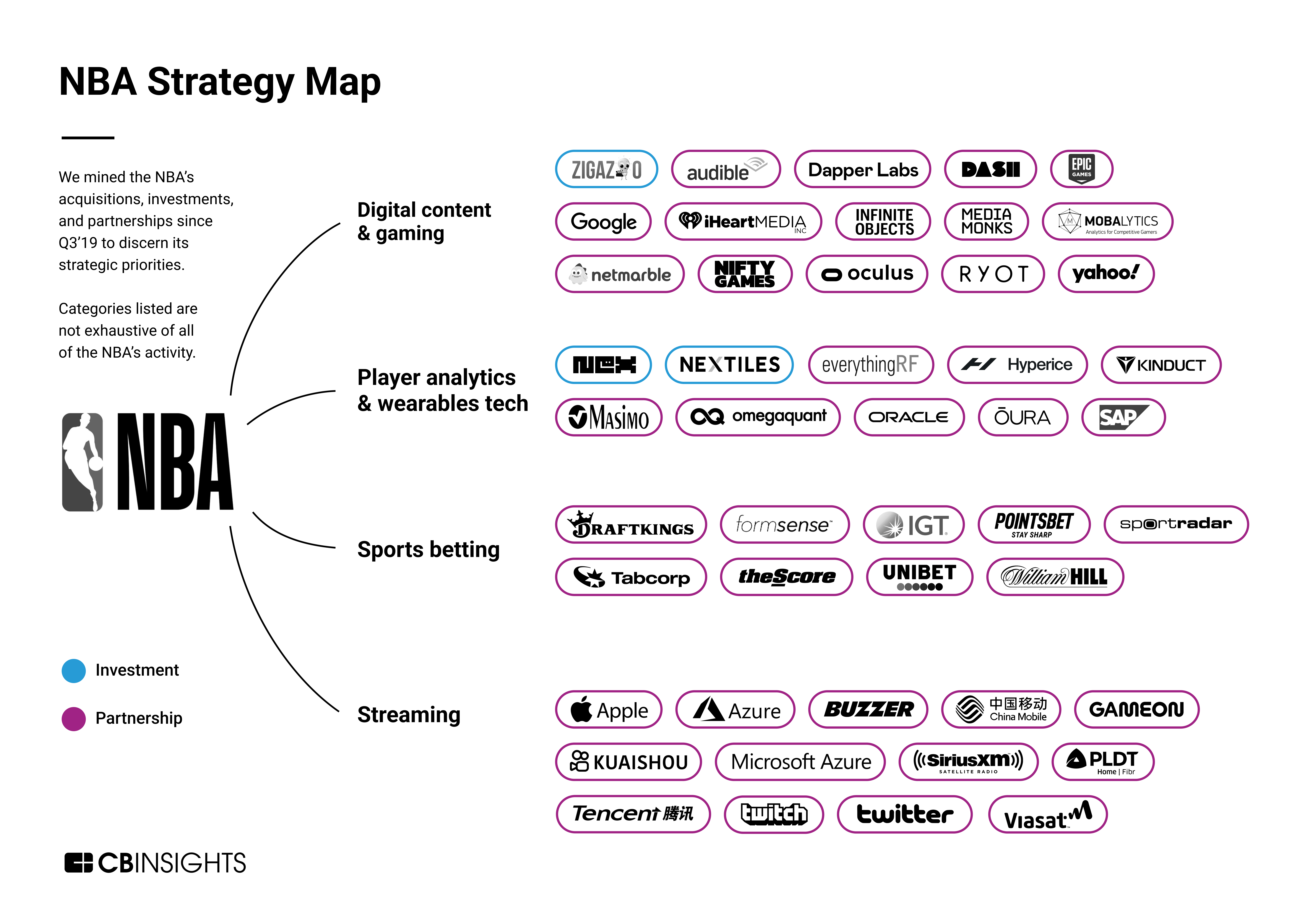 Analyzing the NBAs business growth strategy How the basketball league is investing in technology to better engage with fans