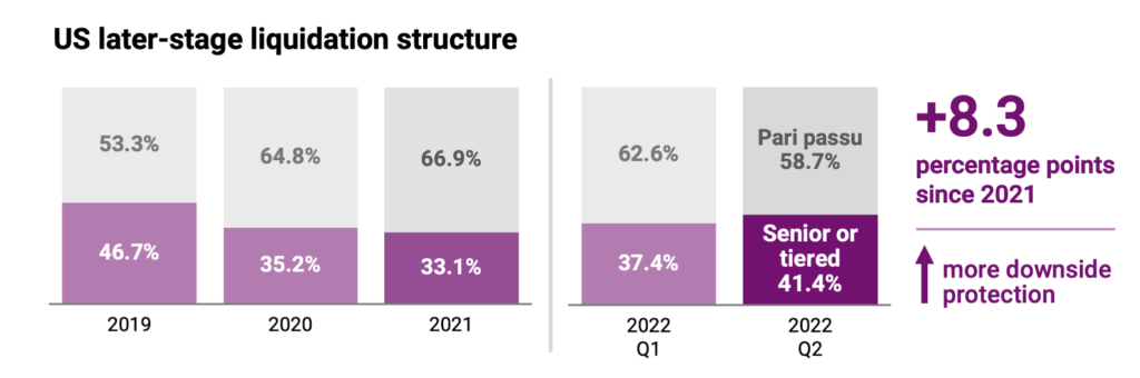 Liquidation structure across US later-stage deals