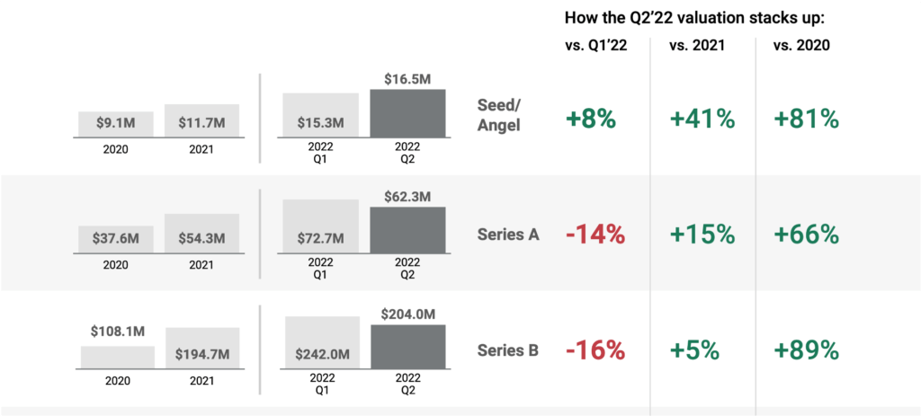 How Q2 median valuations across stages compare to prior quarters and years