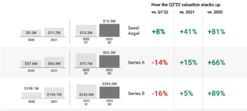 Tech Valuations Q2’22 Report - CB Insights Research