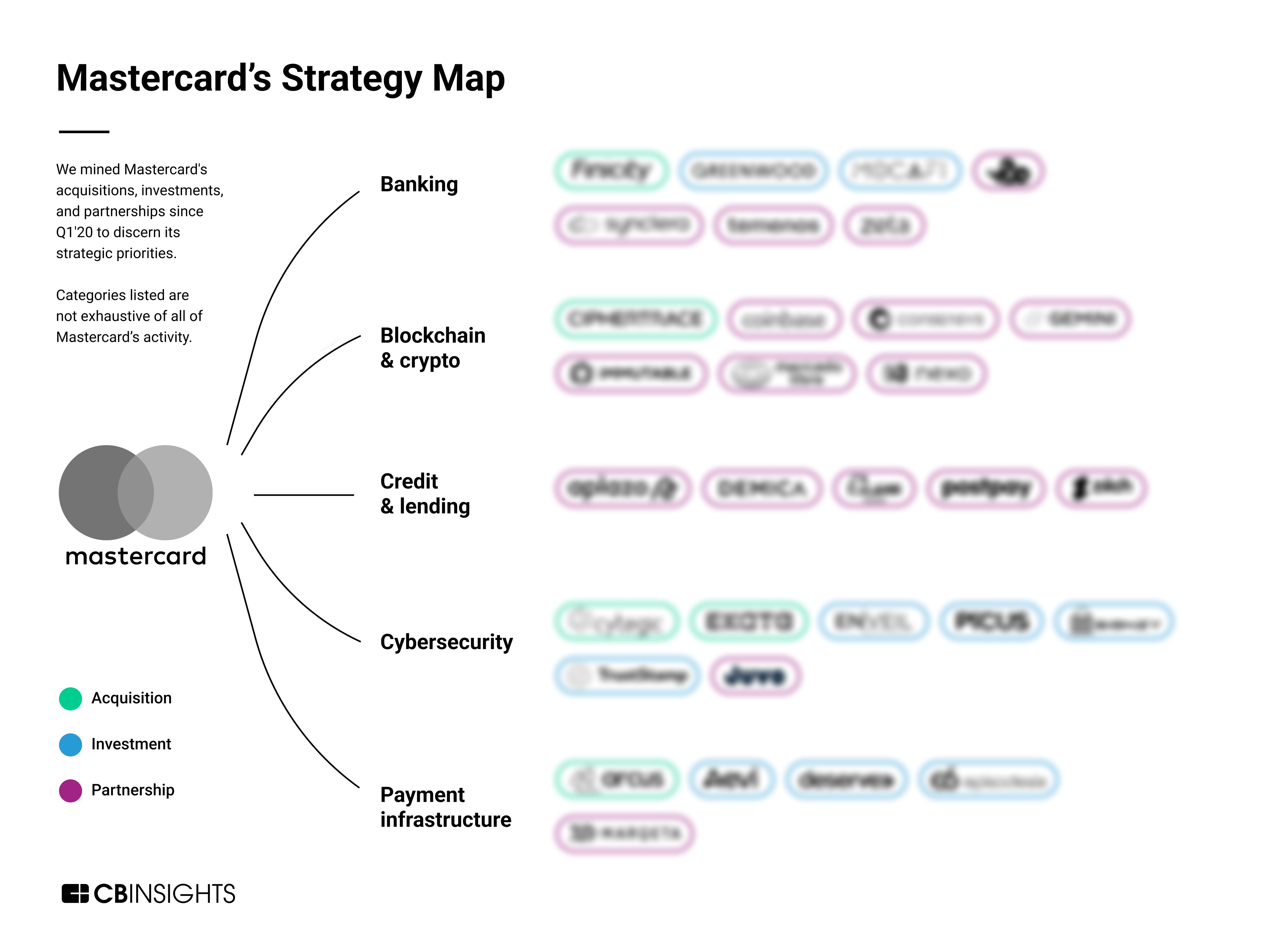 Analyzing Mastercard’s Growth Strategy: How The Payment Network Is ...