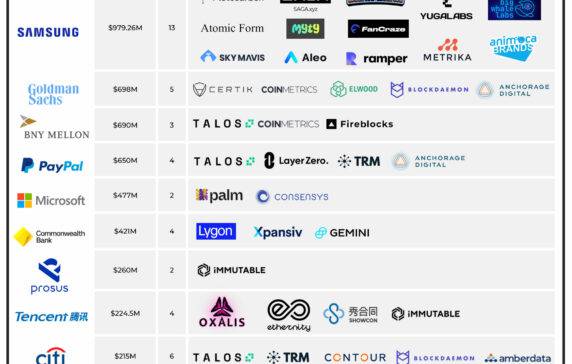 Companies Investing In Blockchain Technology