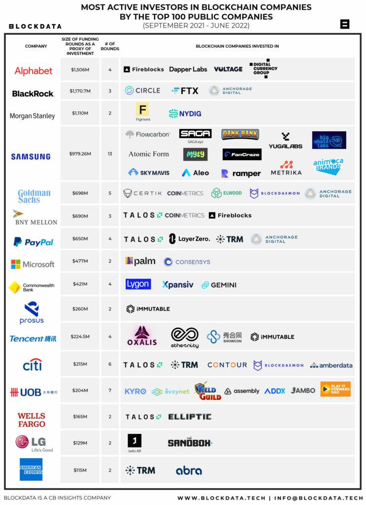 Top 100 public companies investing in blockchain and crypto companies sorted by largest funding rounds participated in