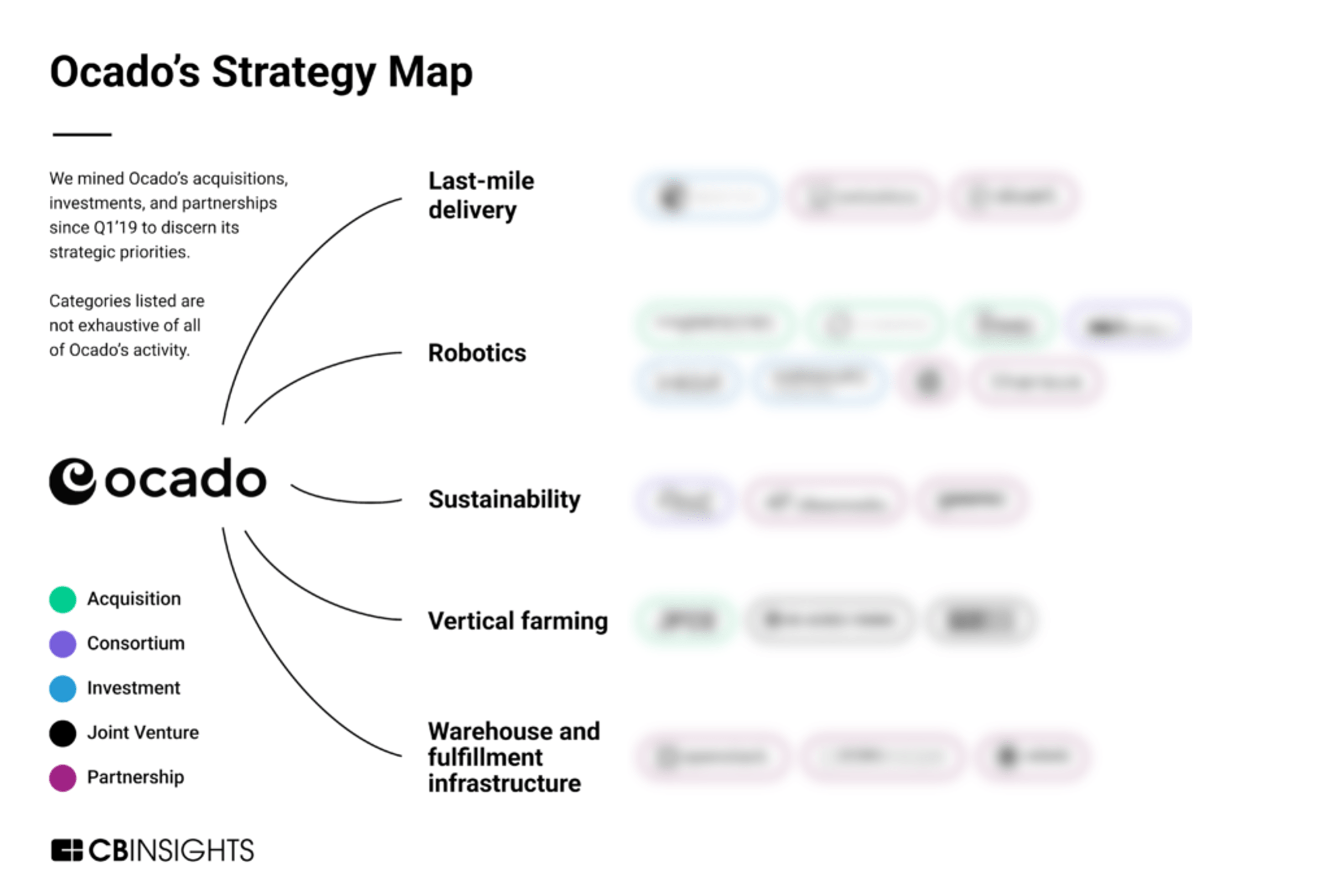 ocado investment thesis