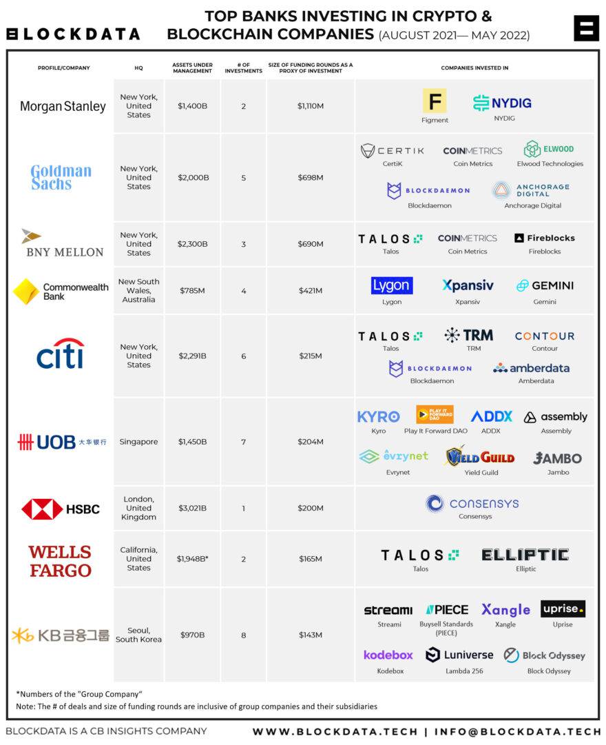 The top banks investing in crypto and blockchain companies - CB ...