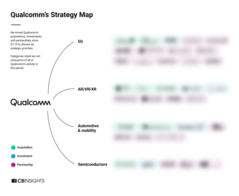 https://research-assets.cbinsights.com/2022/09/07130313/Qualcomm-Strategy-Map_v4-blur-768x631.png