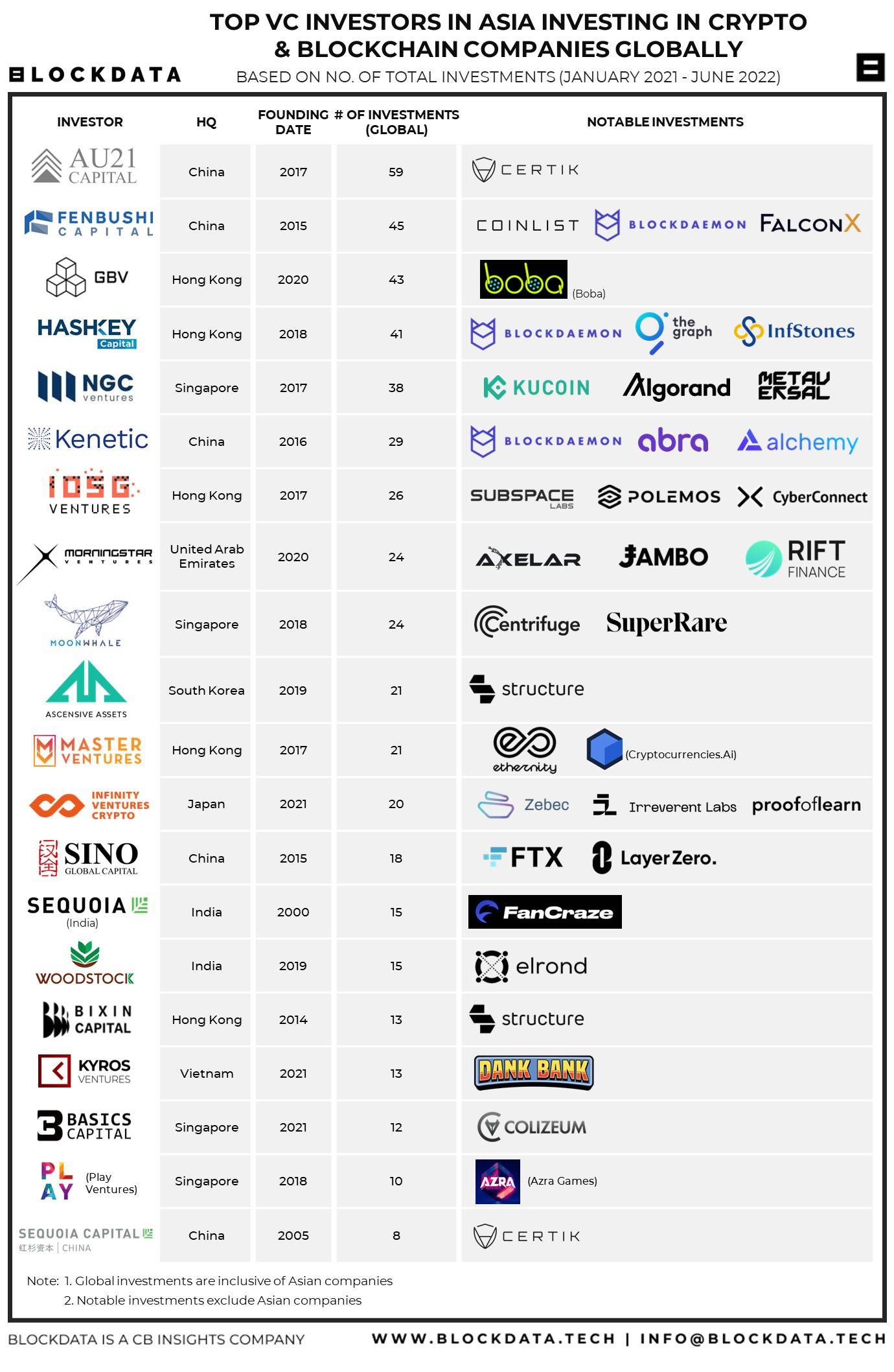The most active VCs in Asia's blockchain and crypto ecosystem CB