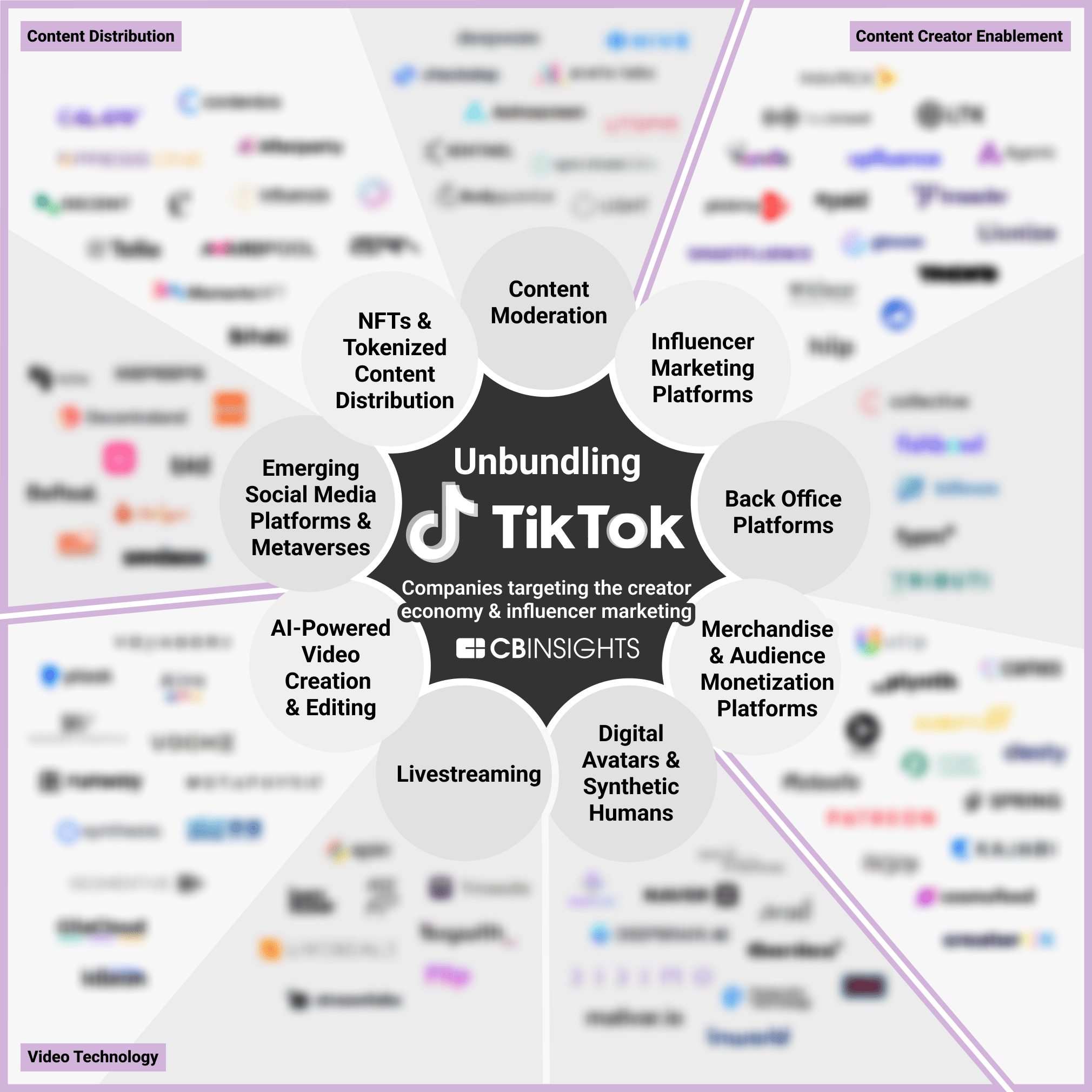 Unbundling TikTok: How influencer marketing and the creator economy are  getting disrupted - CB Insights Research