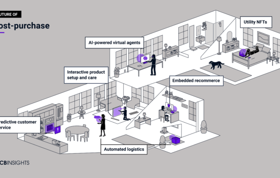 The Future of the Post-Purchase Experience: How technology is transforming the way we shop