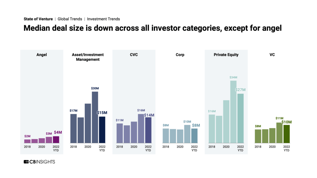 In Q2, median deal size fell for most investor categories