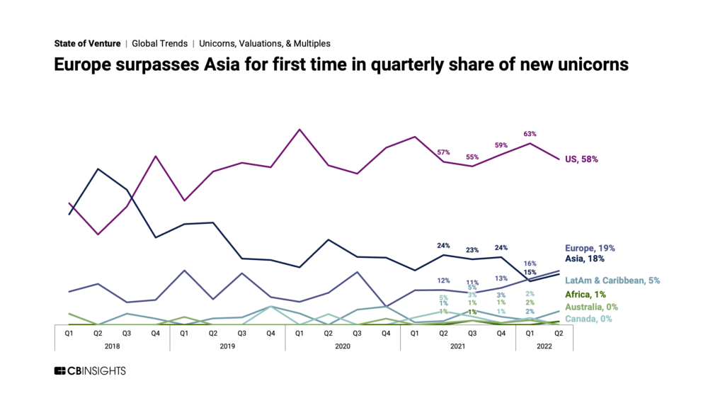 In Q2, Europe surpassed Asia for first time in quarterly share of new unicorns