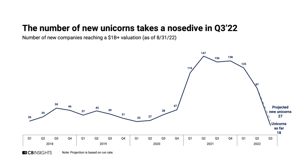 The number of new unicorns plummets from 87 in Q2 to 18 in Q3 so far