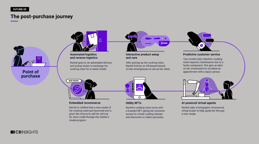 The future of the post purchase experience how technology is