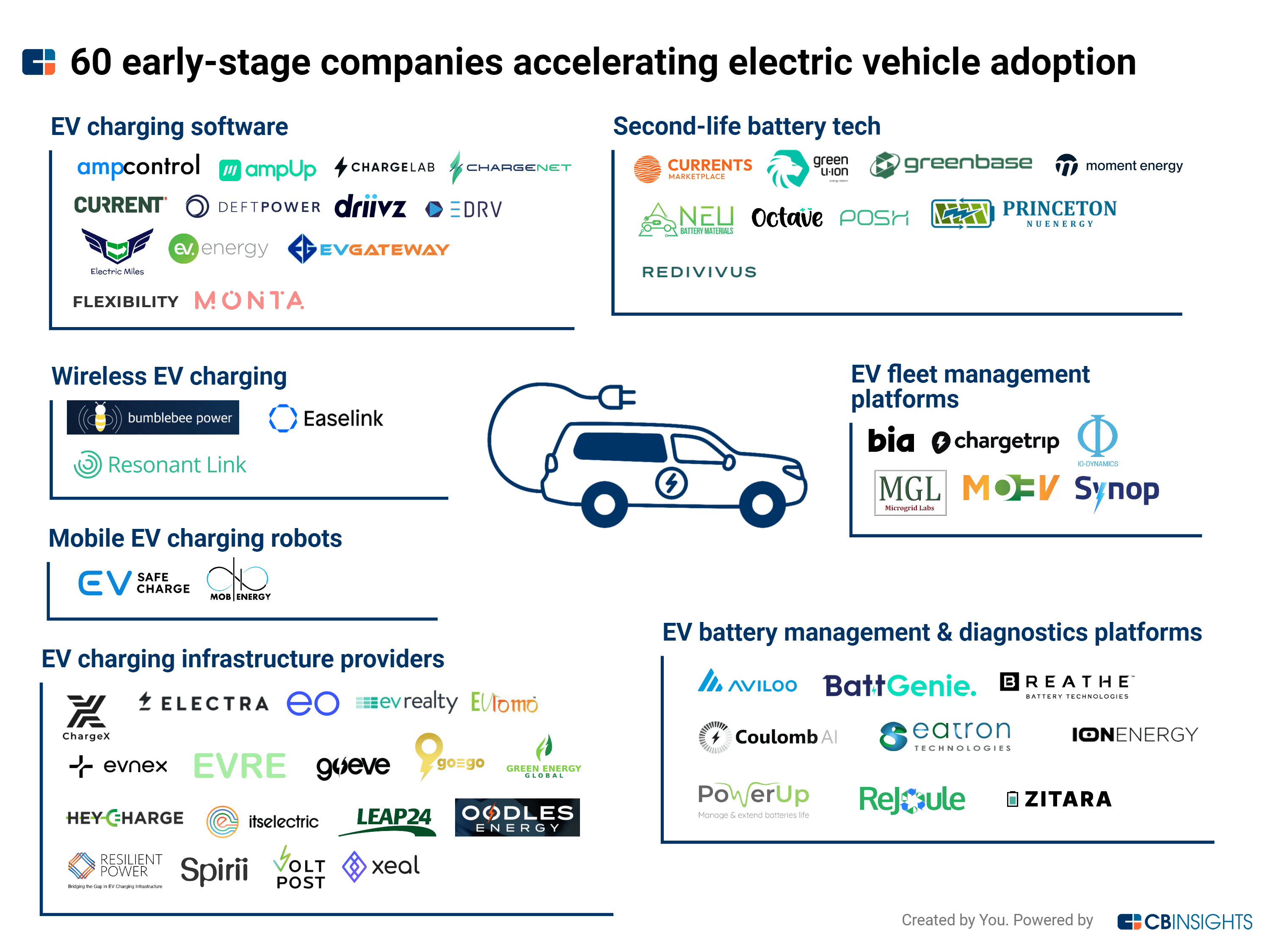 60 earlystage companies accelerating electric vehicle adoption CB