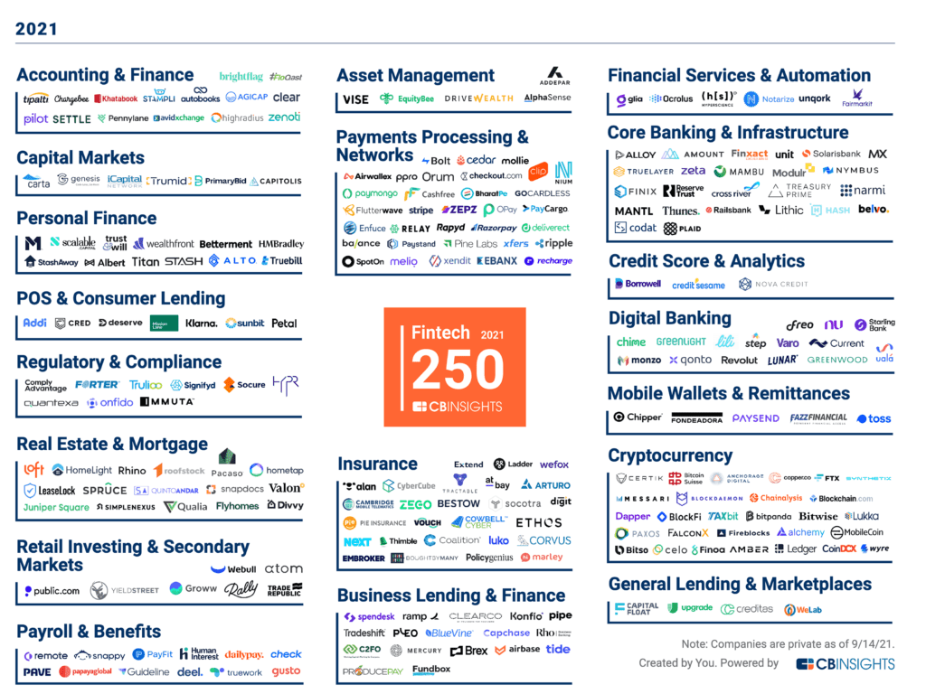 fintech research papers 2022