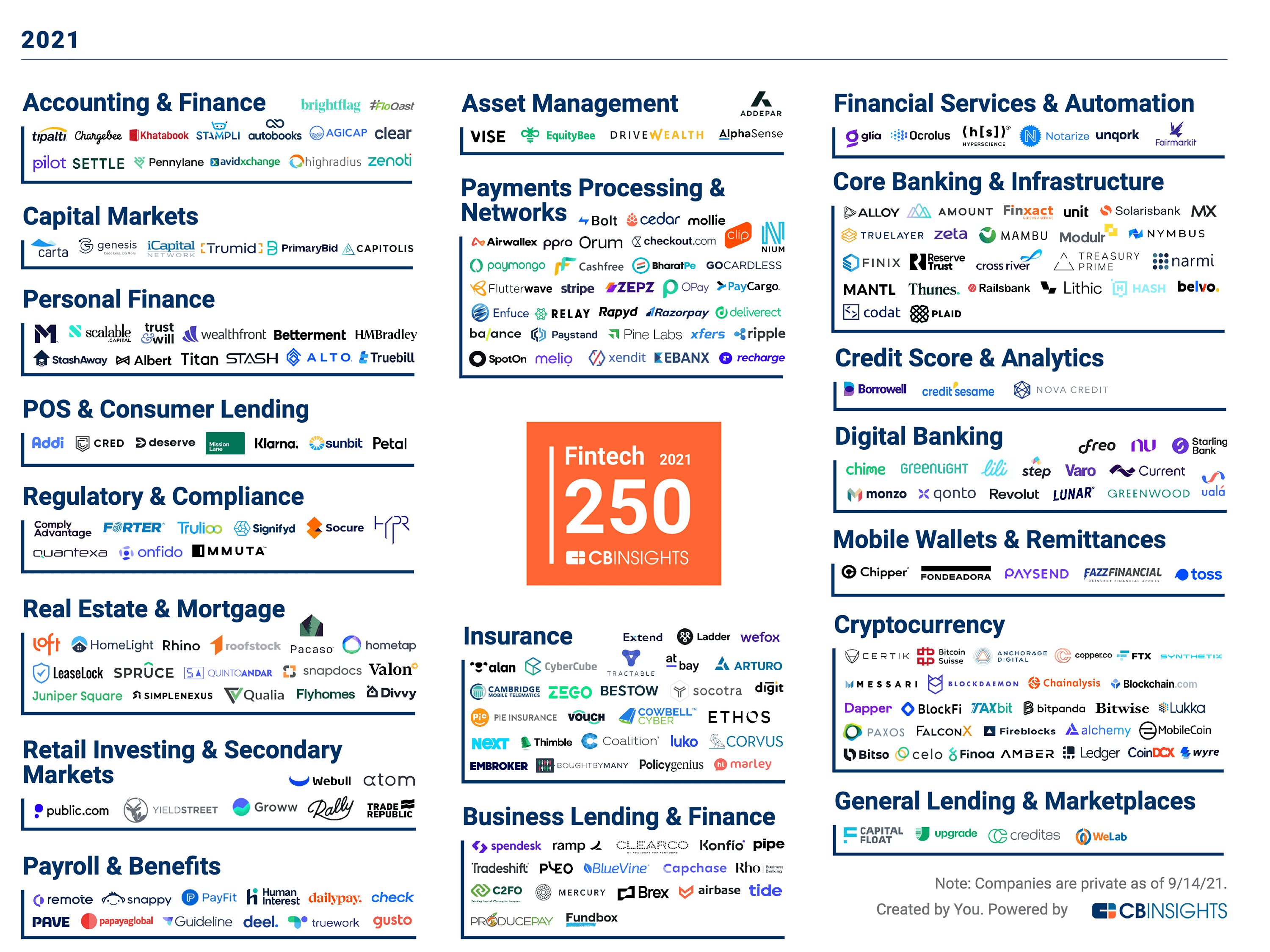 halvkugle krave Credential The Fintech 250: The most promising fintech companies of 2022 - CB Insights  Research