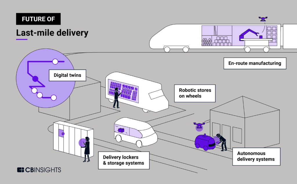 An image depicting what last-mile delivery will look like in the future. It shows a digital twin of a delivery route, en-route manufacturing taking place inside a delivery truck, a consumer picking up an item from a robotic store on wheels, a consumer picking up a package from a smart delivery locker, and a item being delivered to a consumer by a drone-sidewalk robot duo.