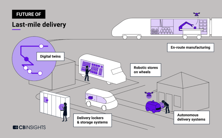 The Future Of Last-Mile Delivery: How Technology Is Tackling The ...