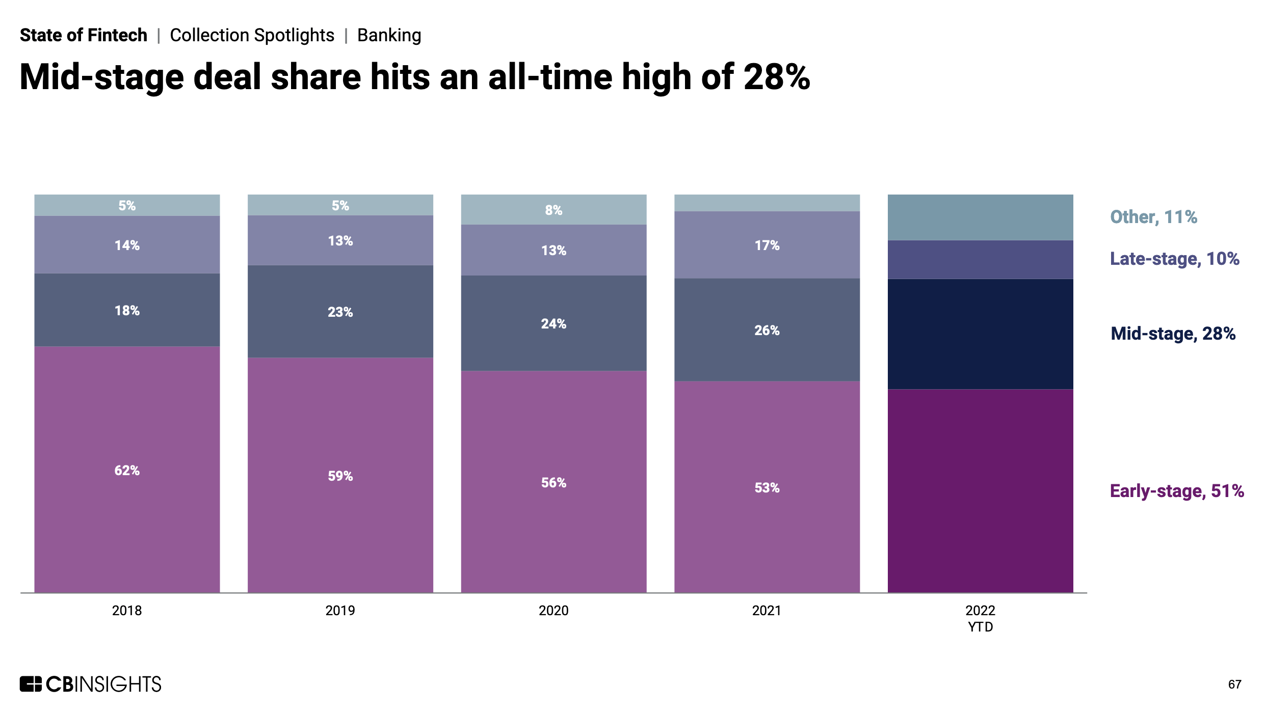 3 banking trends to watch - CB Insights Research