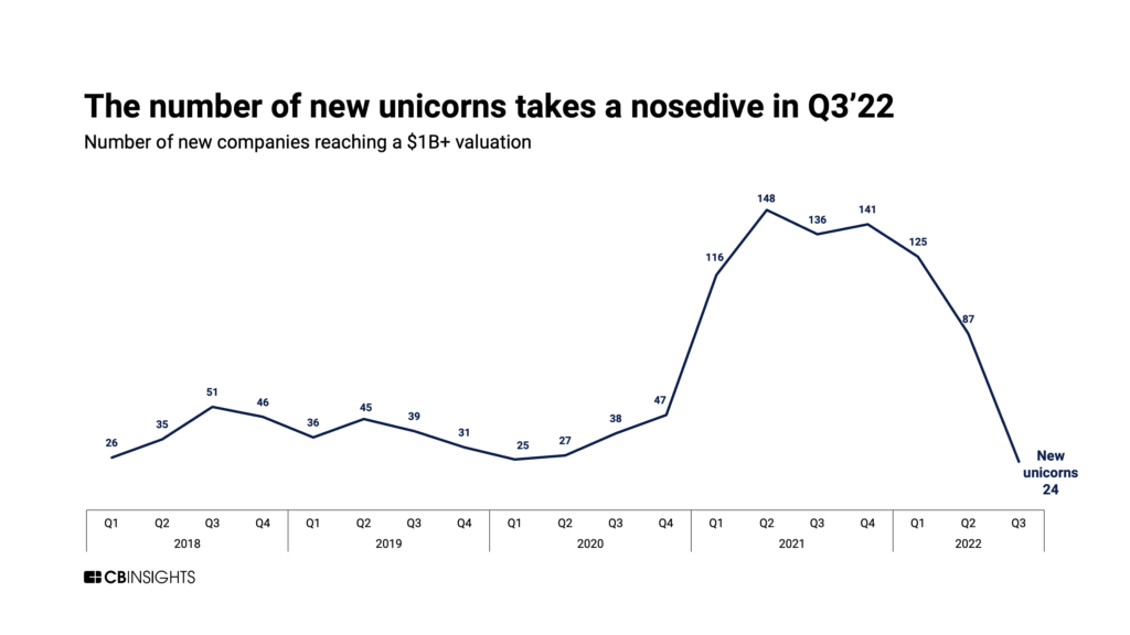 Number of new unicorns takes a nosedive in Q3'22, falling to 24