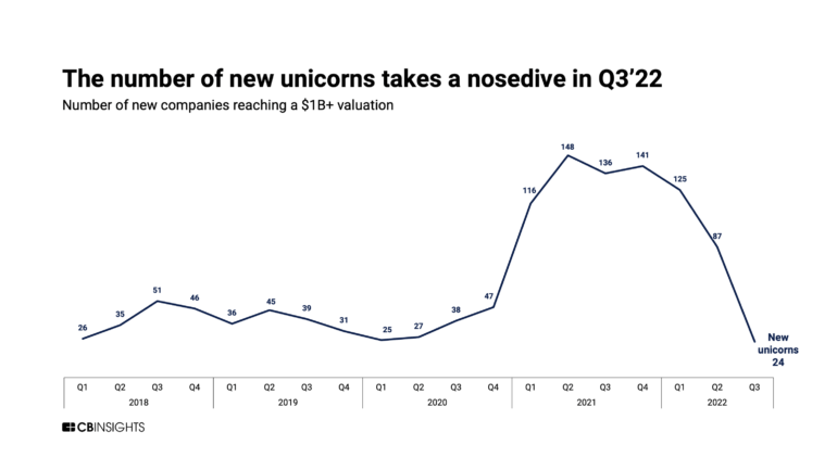 List Of Unicorn Startups & Markets | CB Insights