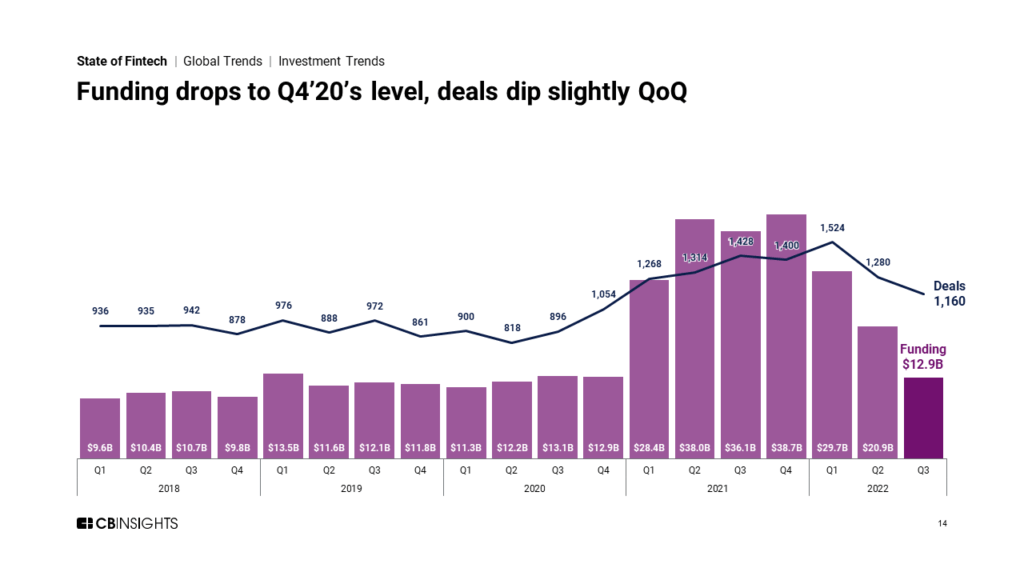 22年第三季度，金融科技融资降至129亿美元，交易减少至1160笔