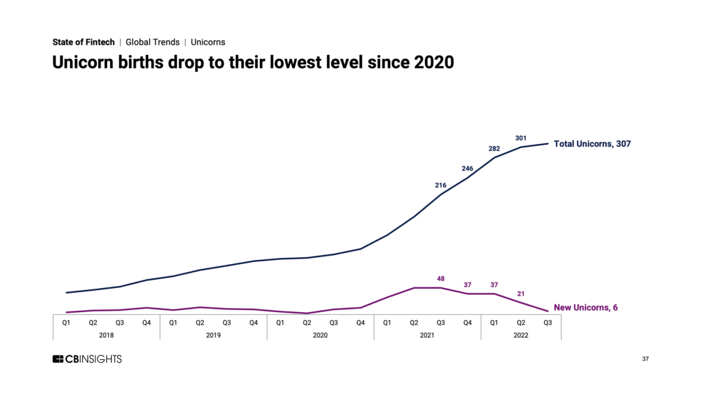 Fintech unicorn births drop to 6 in Q3'22, their lowest level since 2020