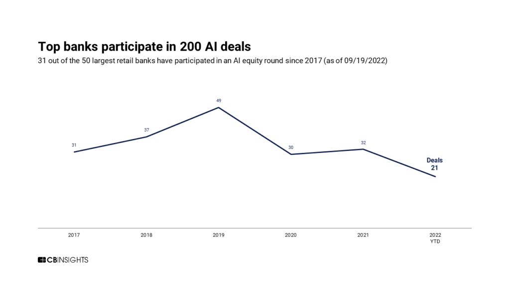 [chart title]: Top banks participate in 200 AI deals. [chart subtitle]: 31 out of the 50 largest retail banks have participated in an AI equity round since 2017 (as of 9/19/2022)