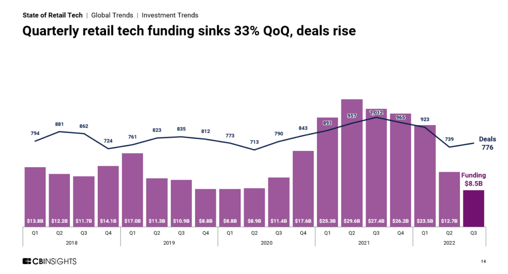 Quarterly retail tech funding sinks 33% QoQ, deals rise