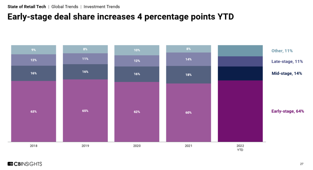 Early-stage deal share increases 4 percentage points YTD