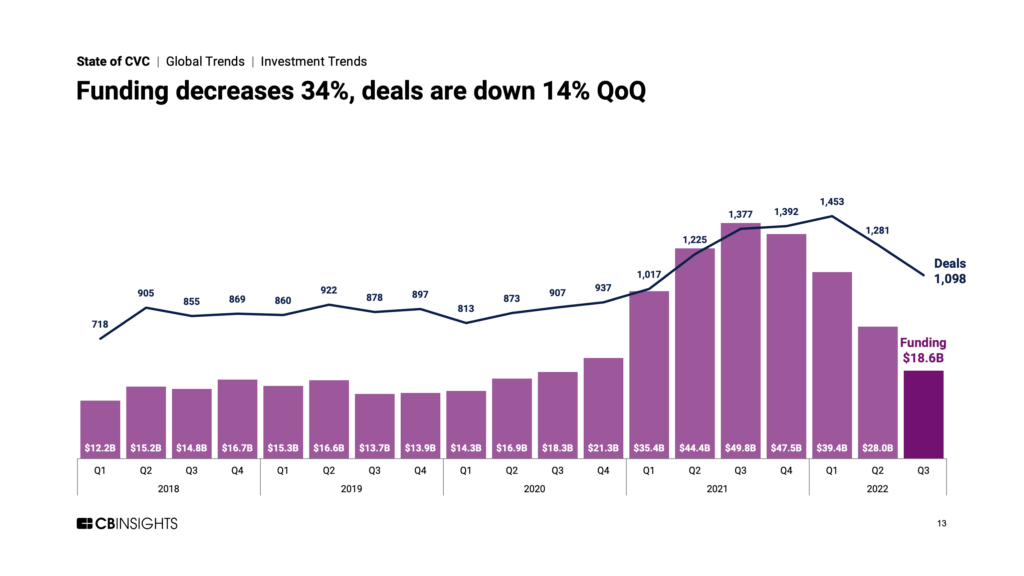 CVC-backed funding and deals fall 34% and 14%, respectively, quarter-over-quarter