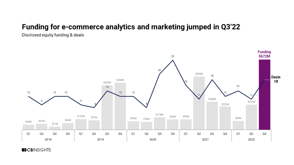 eCommerce Statistics For 2022: Growth and Trends To Watch