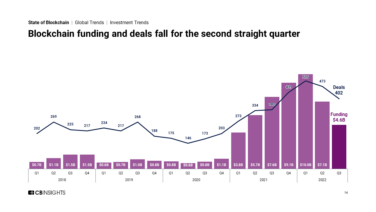 Volume de stablecoin atinge recorde de R$ 38 trilhões em 2022