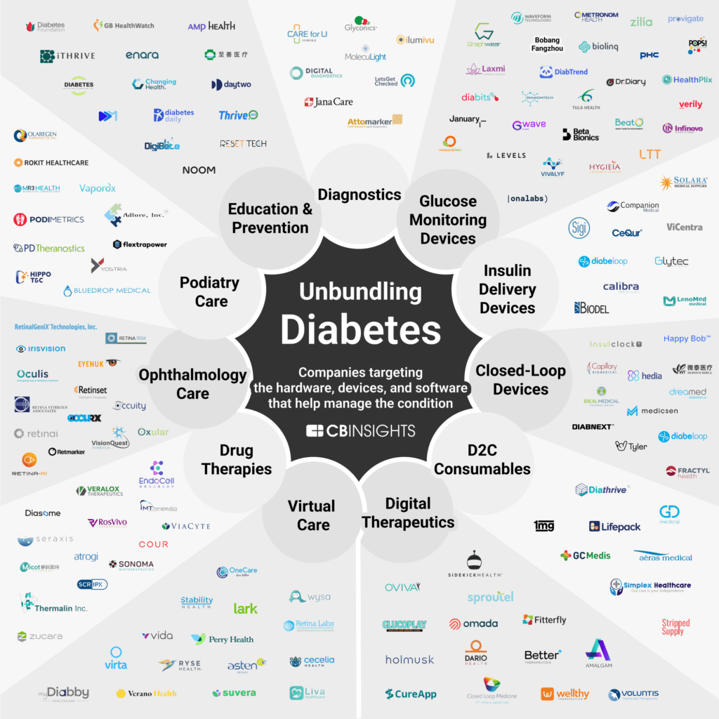 Unbundling diabetes: companies targeting the hardware, devices, and software that help manage the condition