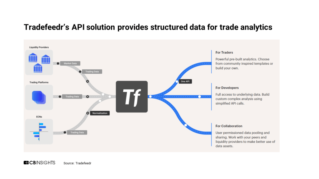 Tradefeedr's API solution provides structured data for trade analytics