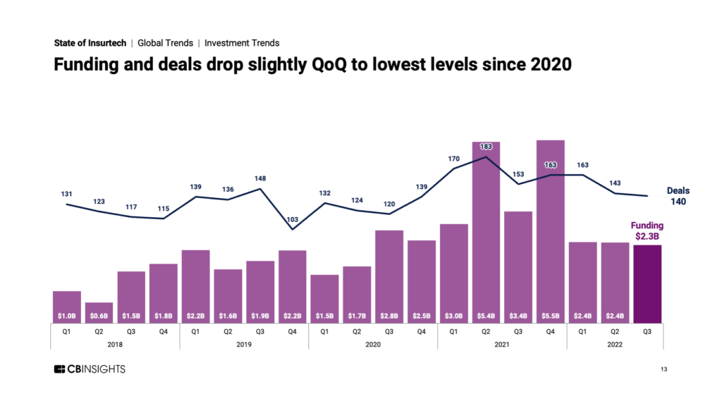 Insurtech funding and deals drop slightly QoQ to lowest levels since 2020