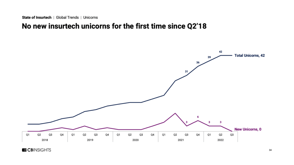 No new insurtech unicorns for the first time since Q2'18